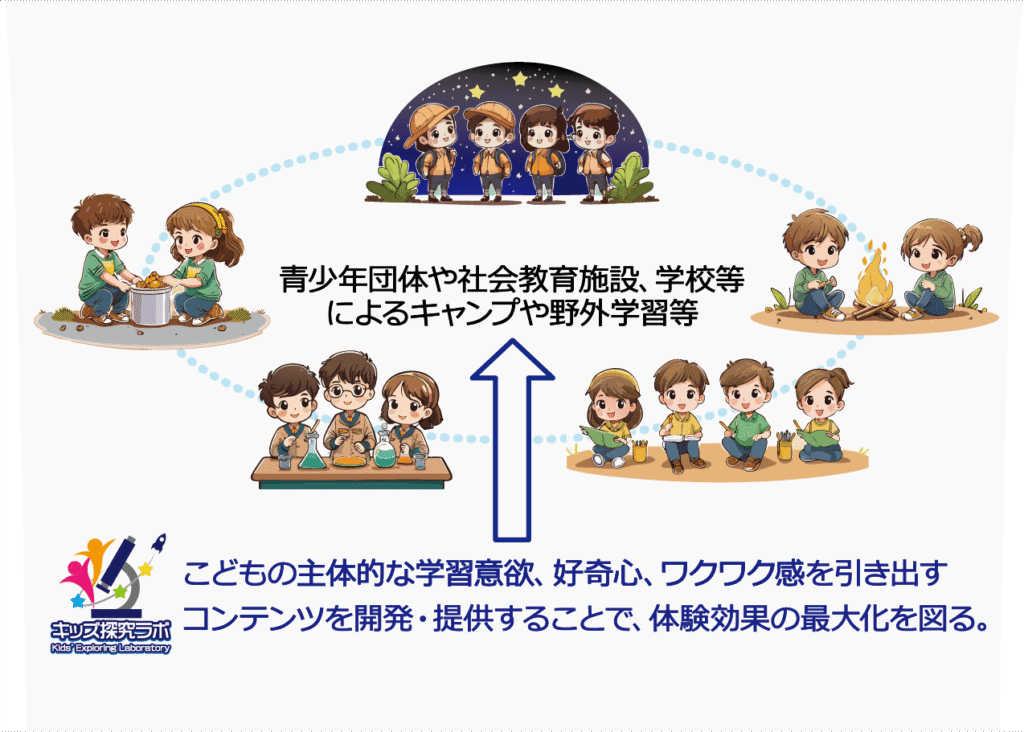 こどもの主体的な学習意欲、好奇心、ワクワク感を引き出すコンテンツを開発・提供することで、体験効果の最大化を図る。