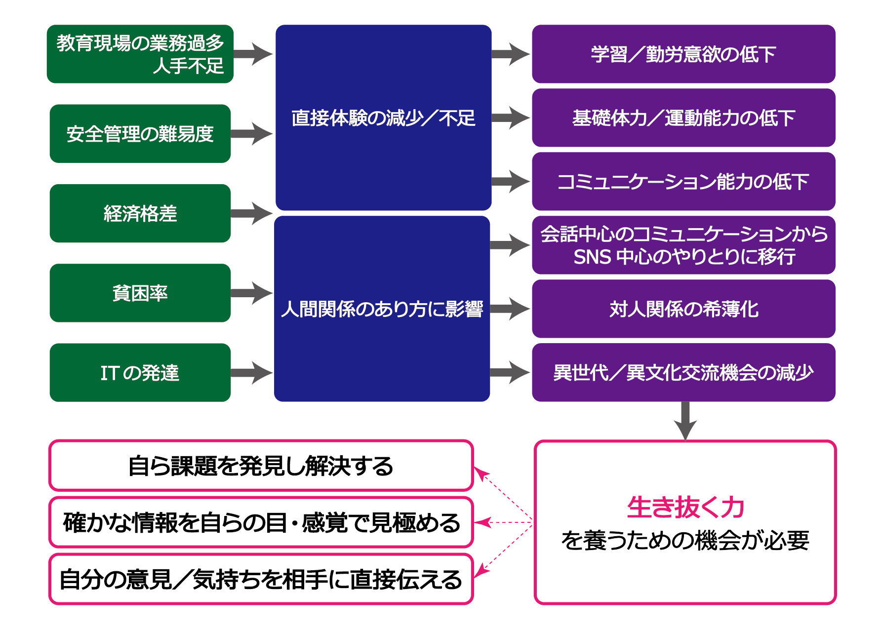 現在のこどもたちが抱える課題